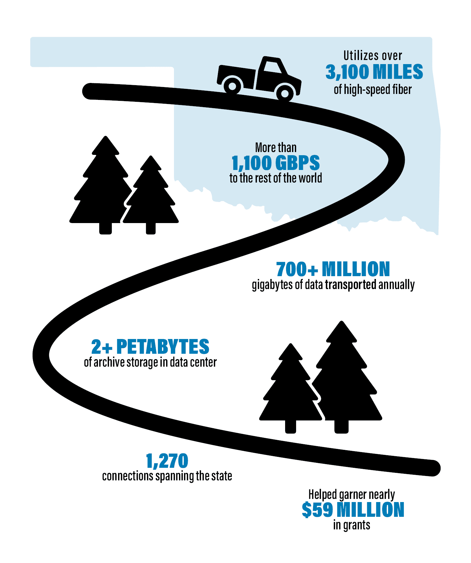 Infographic shaped like the state of Oklahoma with a winding black road running through it. A pickup truck icon appears at the top. Text along the path highlights network statistics: “Utilizes over 3,100 miles of high-speed fiber,” “More than 1,100 GBPS to the rest of the world,” “700+ million gigabytes of data transported annually,” “2+ petabytes of archive storage in data center,” “1,270 connections spanning the state,” and “Helped garner nearly $59 million in grants.”