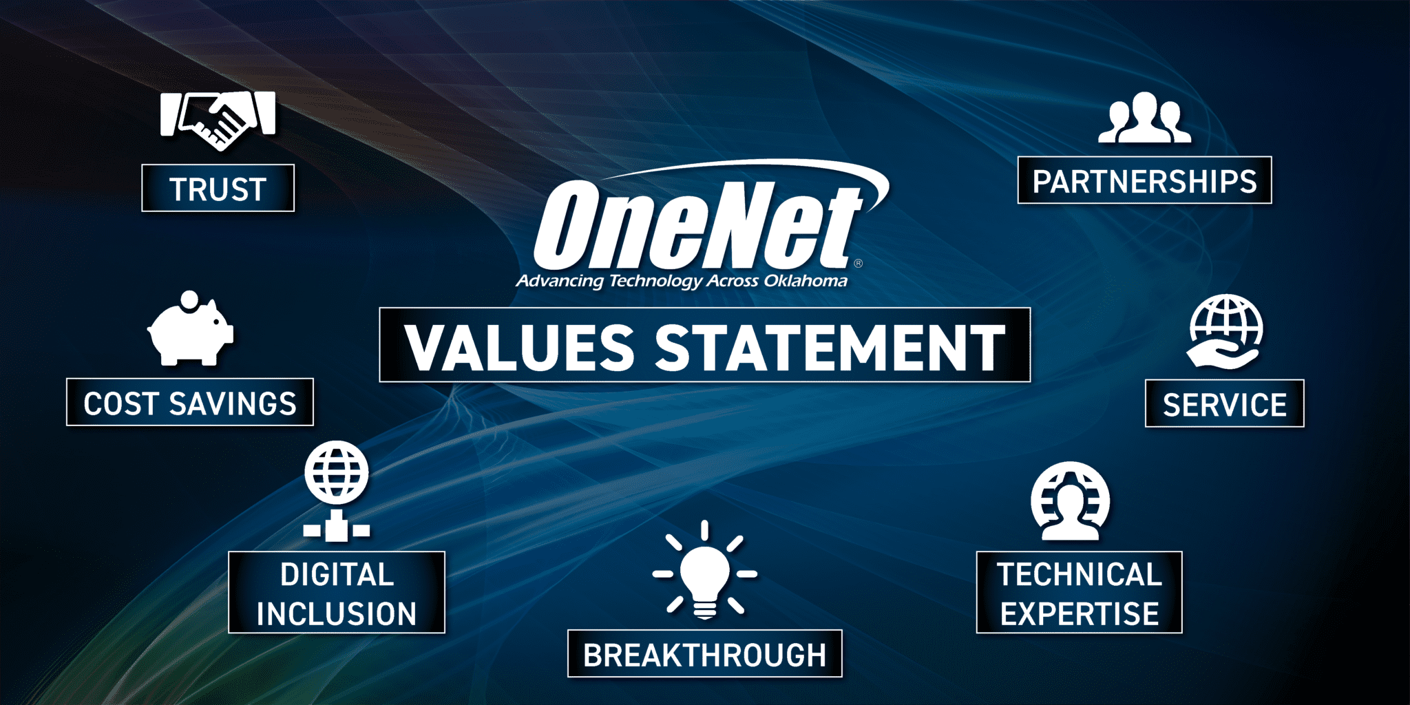 OneNet Values Statement Graphic, Trust, Cost Savings, Digital Inclusion, Breakthrough, Technical Expertise, Service, Partnerships