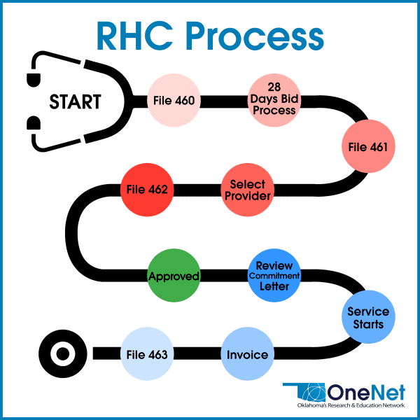 Graphic of the RHC Filing Process