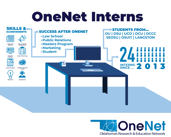 OneNet Logo and desktop computer on desk graphic, Text - OneNet Interns: We're on LinkedIn, Facebook, YouTube, and X (formerly known as Twitter) - Success after OneNet: Law school, public relations, masters program, marketing, student - Skills and Achievements: Featured stories, social media marketing, graphic design, event planning, case studies, Adobe Creative Suite, ideation, salesforce - 24 interns since 2013 - Students from OU, OSU, OCU, UCO, OCCC, SEOSU, OSUIT, Langston