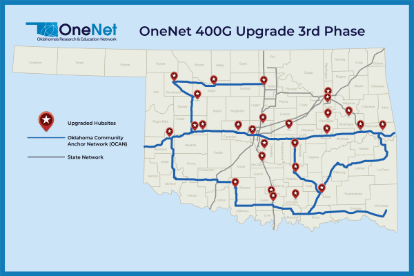 OneNet Logo, Oklahoma Map with icons on 27 upgraded hubsites, fiber routes for Oklahoma Community Anchor Network (OCAN) and State Network. Text reads "OneNet 400G Upgrade 3rd Phase"; List of upgraded hubsites in the story