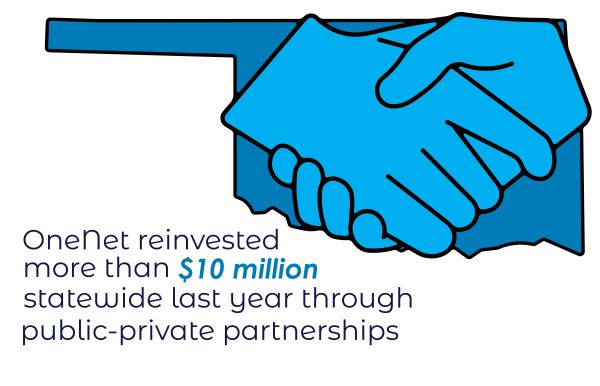 State of Oklahoma with handshake - Text reads "OneNet reinvested more than $10 million statewide last year through public-private partnerships