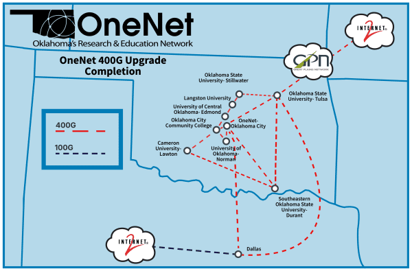 Map with OneNet logo and state of Oklahoma showing how OneNet connects Oklahoma's research universities and overall network at 400G, along with 400G connects to Dallas and to Great Plains Network. Universities on map: Oklahoma State University - Stillwater, Oklahoma State University-Tulsa, Langston University, University of Central Oklahoma-Edmond, Oklahoma City Community College, University of Oklahoma-Norman, Cameron University-Lawton, Southeastern Oklahoma State University-Durant.
