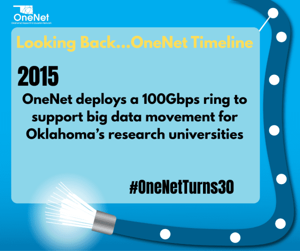 OneNet logo, optical fiber - Text reads "Looking Back...OneNet Timeline, 2015, OneNet deploys a 100Gbps ring to support big data movement for Oklahoma's research universities, #OneNetTurns30"
