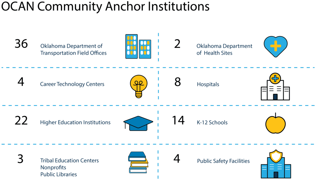 OCAN Community Anchor Institutions infographic listing: 36 Oklahoma Department of Transportation field offices, 2 Oklahoma Department of Health sites, 4 Career Technology Centers, 8 hospitals, 22 higher education institutions, 14 K–12 schools, 3 tribal education centers, nonprofits, and public libraries, and 4 public safety facilities.